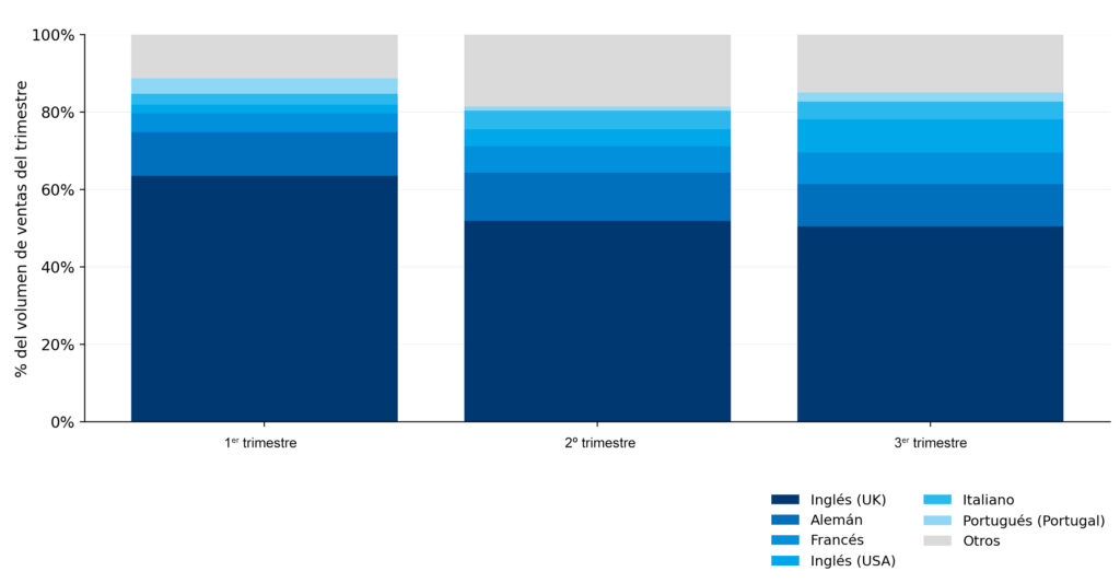 Mix de ventas por idioma de origen con destino al español (2025).