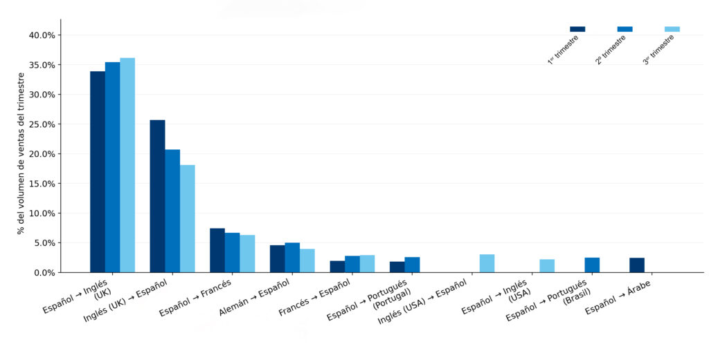 Evolución trimestral: peso de las principales combinaciones en el volumen de ventas (2025)
